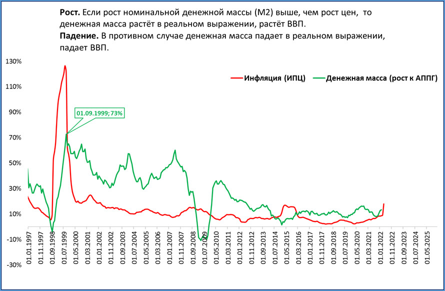 Девальвация рубля в россии в 2024. Инфляция рубля по годам. Девальвация рубля в графиках. График девальвации рубля по годам. Рост инфляции.
