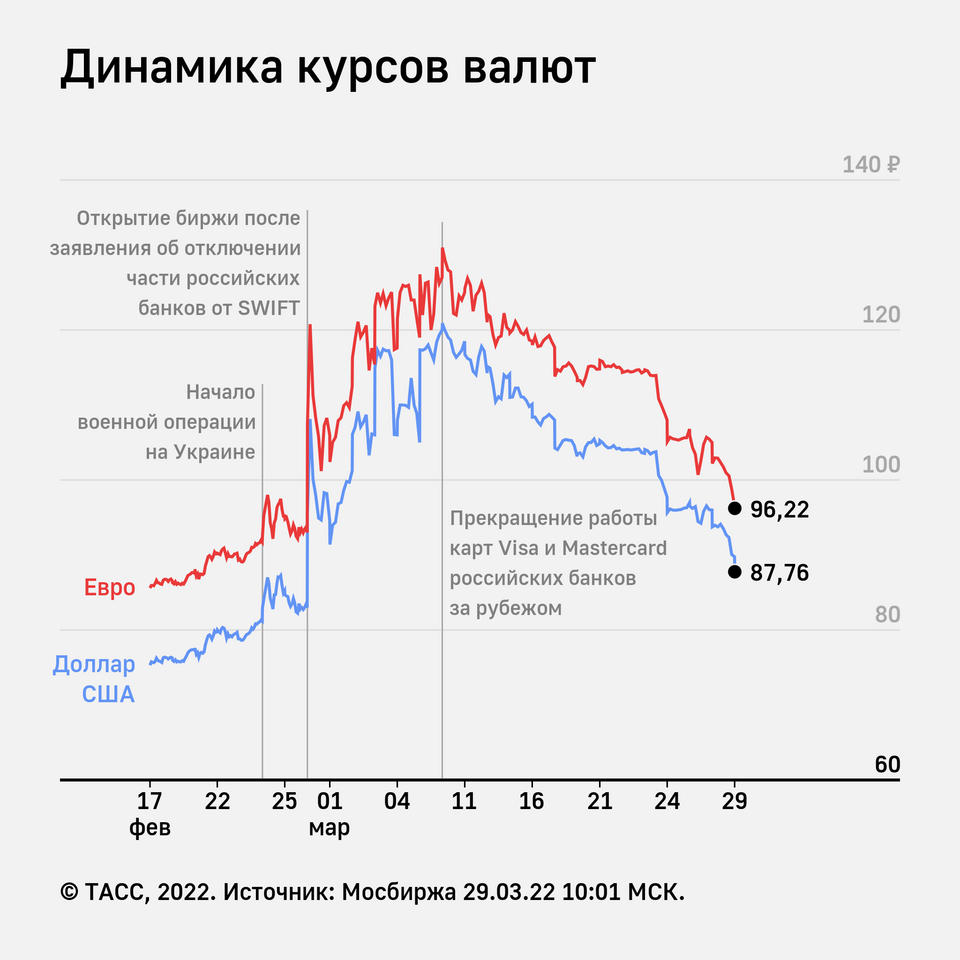 Курс рубля к евро на сегодня. Курс доллара. Изменение курса рубля. Курс рубля к доллару. Курс доллара в рублях сейчас.