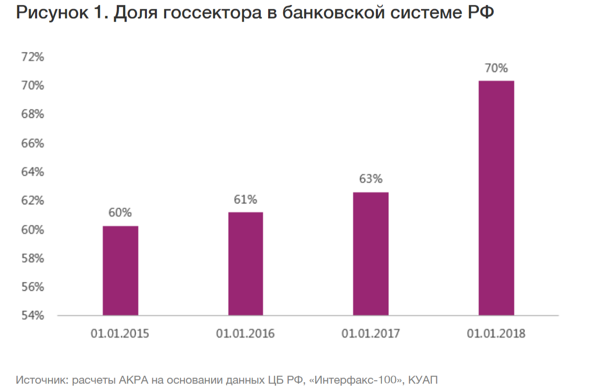 Куап. Доля государства в банковском секторе. Доля в банковской системе. Доля государства в банках. Доля государства в коммерческих банках.