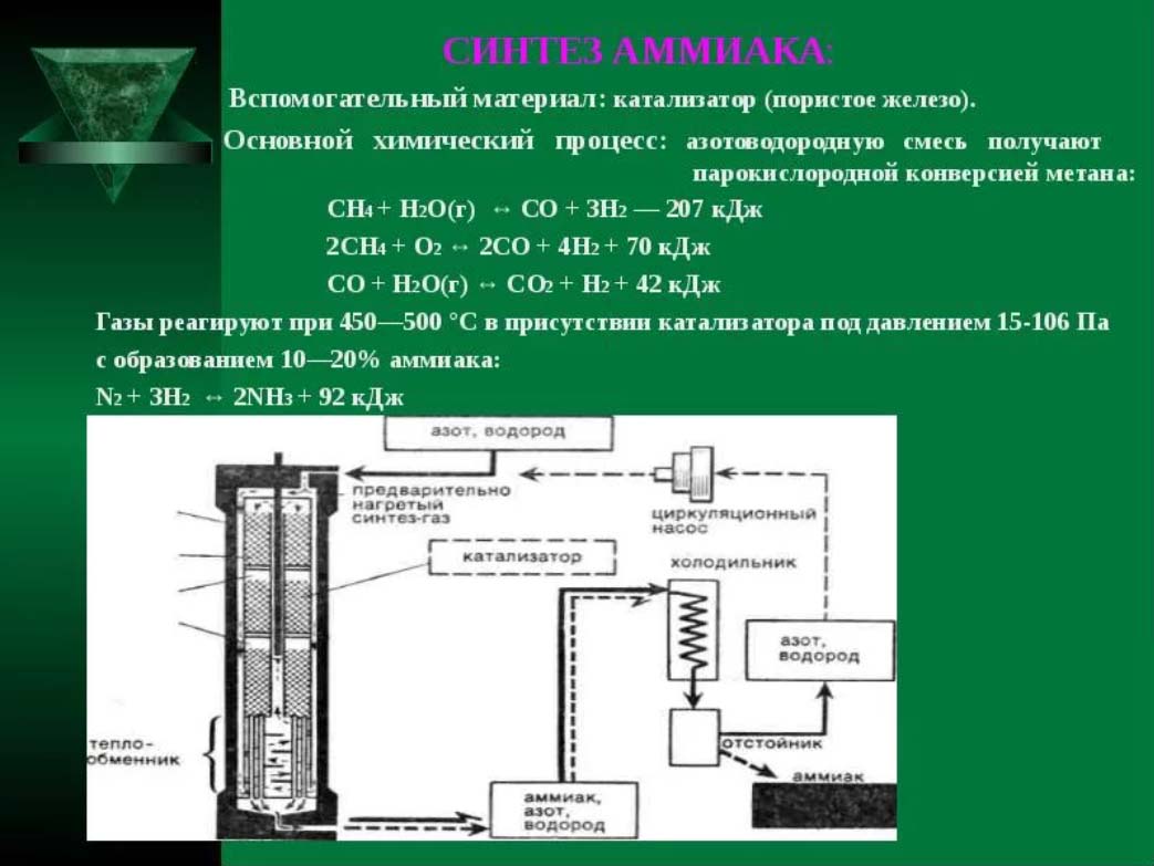 Как используется синтез. Синтез аммиака из азотоводородной смеси. Синтез аммиака nh3. Схема синтеза аммиака при давлении 30мпа. Промышленный Синтез аммиака реакция.
