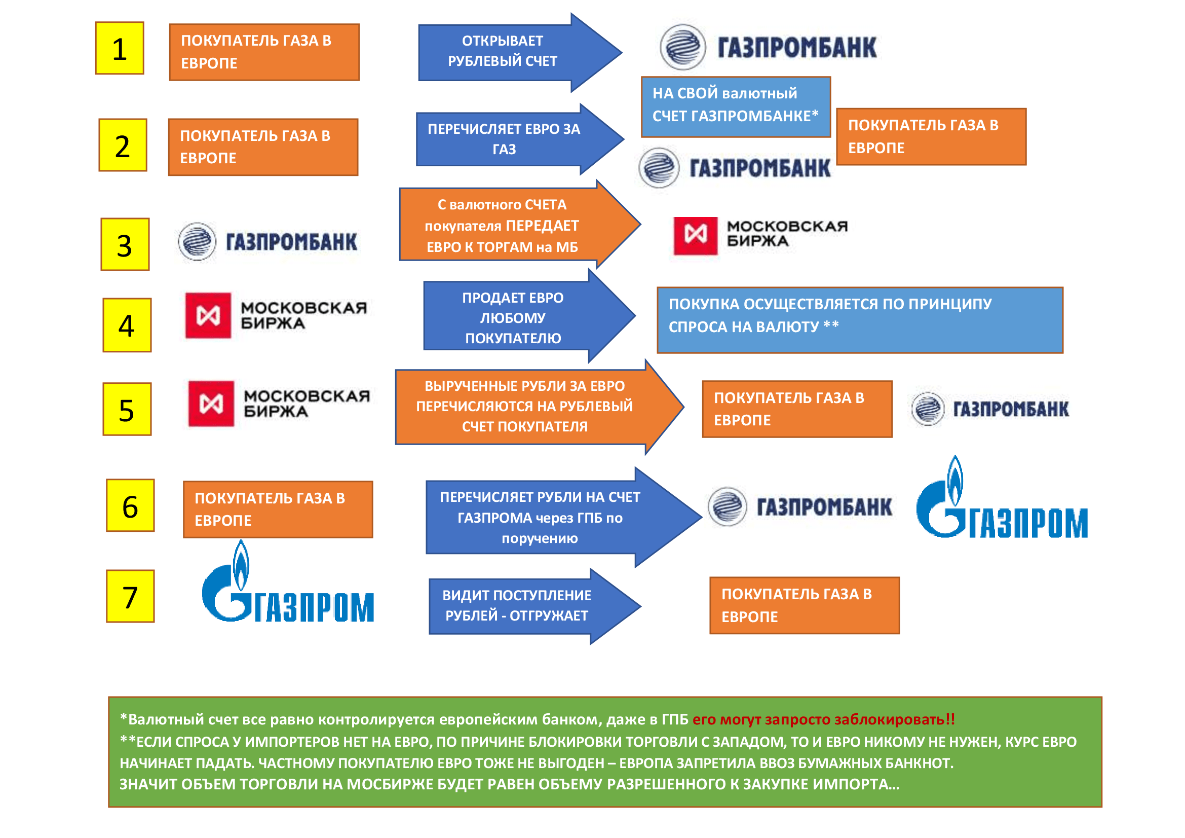 Результаты оплаты в рублях