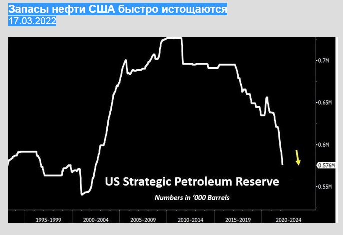 Запасы сша. Стратегические запасы нефти в США. Стратегические запасы нефти в США 2022. Стратегические запасы нефти в США сегодня. Стратегический нефтяной резерв США график.