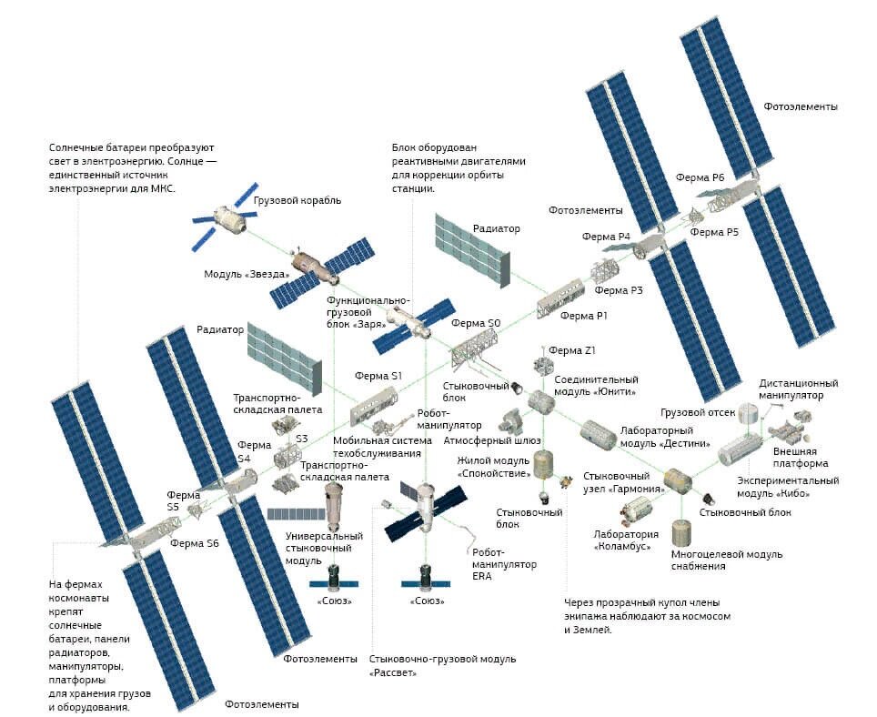 Какие страны участвуют в проекте мкс. МКС схема станции 2020. Структура МКС схема. МКС станция Космическая российский сегмент. Схема модулей МКС сейчас.