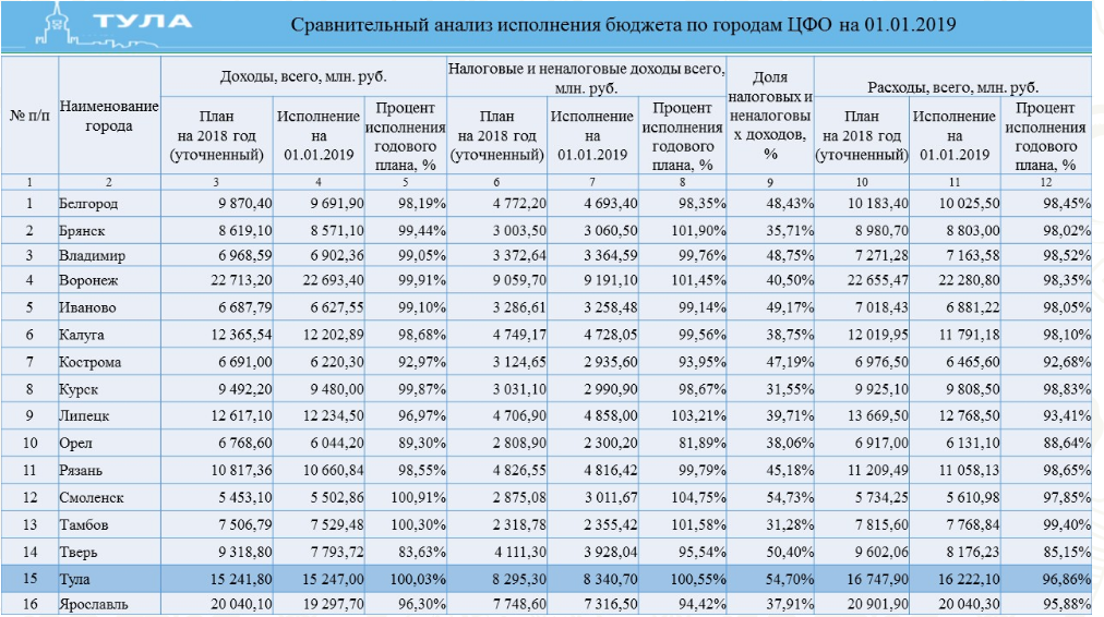 Доходов по сравнению с тем