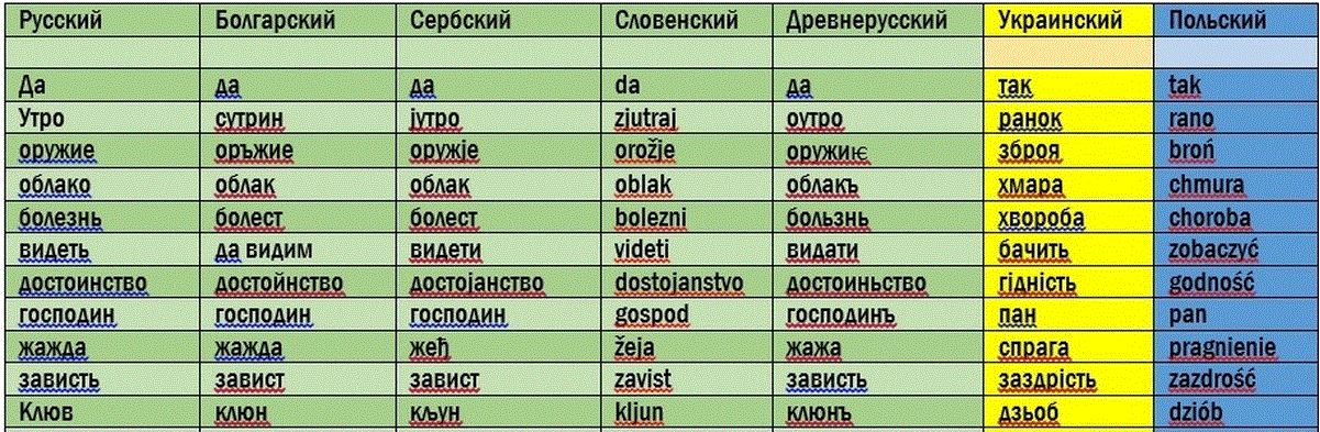 Польский язык похож. Украинский язык. Украинские слова. Сходство русского и украинского языков. Украинские слова похожие на русские.