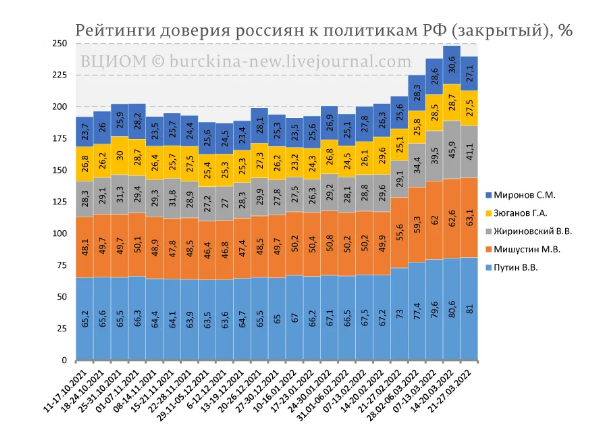 Рейтинг владимира