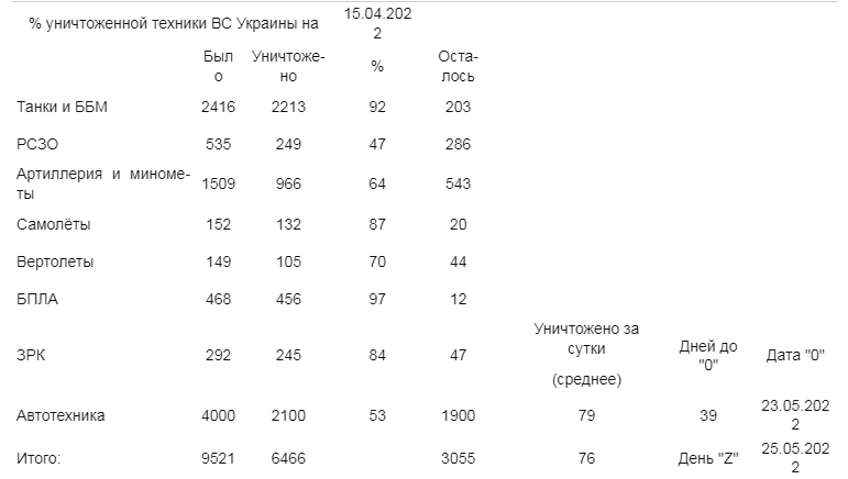 Демилитаризация Украины таблица. Таблица демилитаризации Украины на сегодня в цифрах. Демилитаризация Украины таблица на сегодня. График демилитаризации украинской техники.