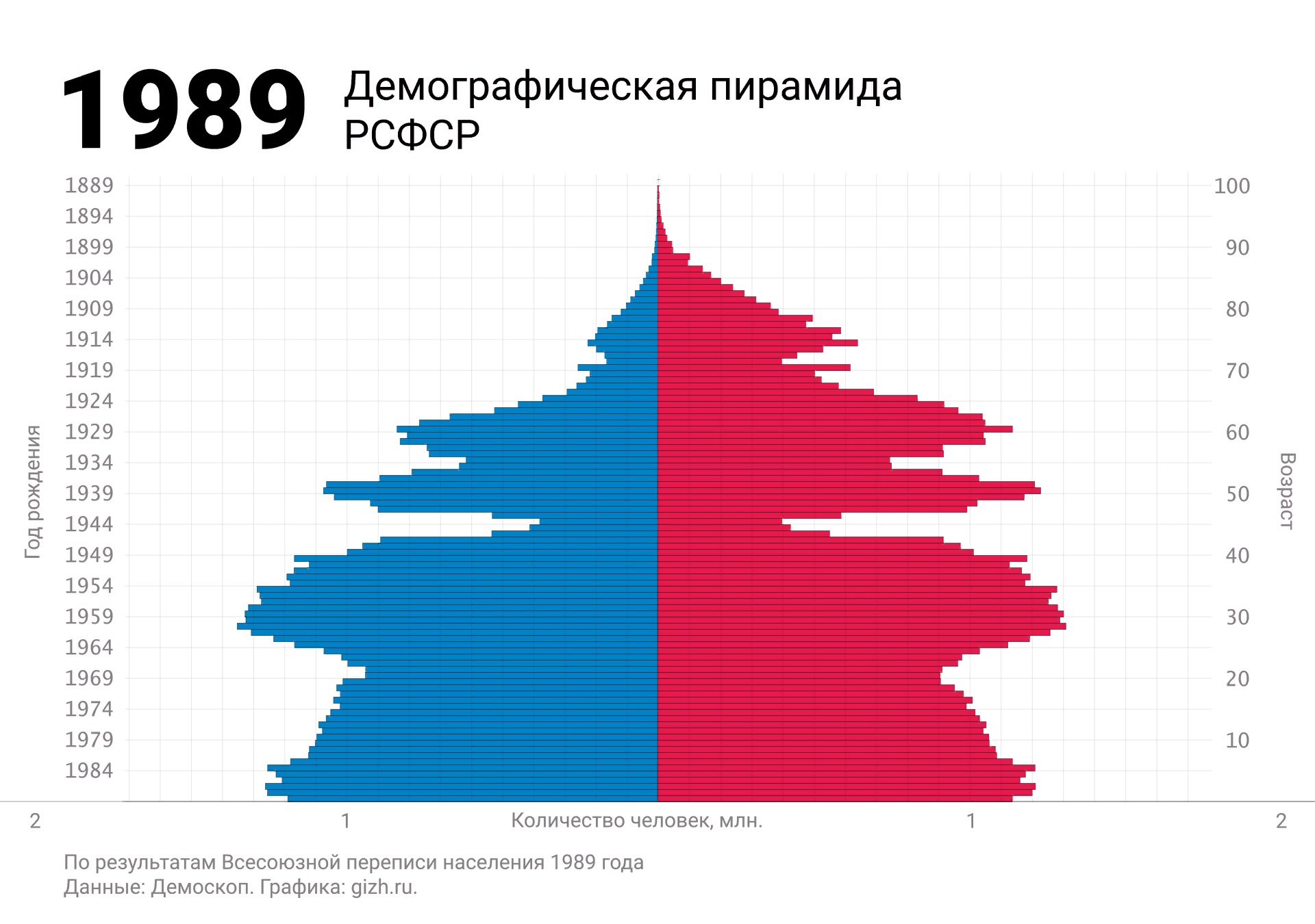 Население рсфср. Половозрастная пирамида СССР 1989. Половозрастная пирамида России 2020. Демографическая пирамида РСФСР 1989. Половозрастная пирамида России 1990.