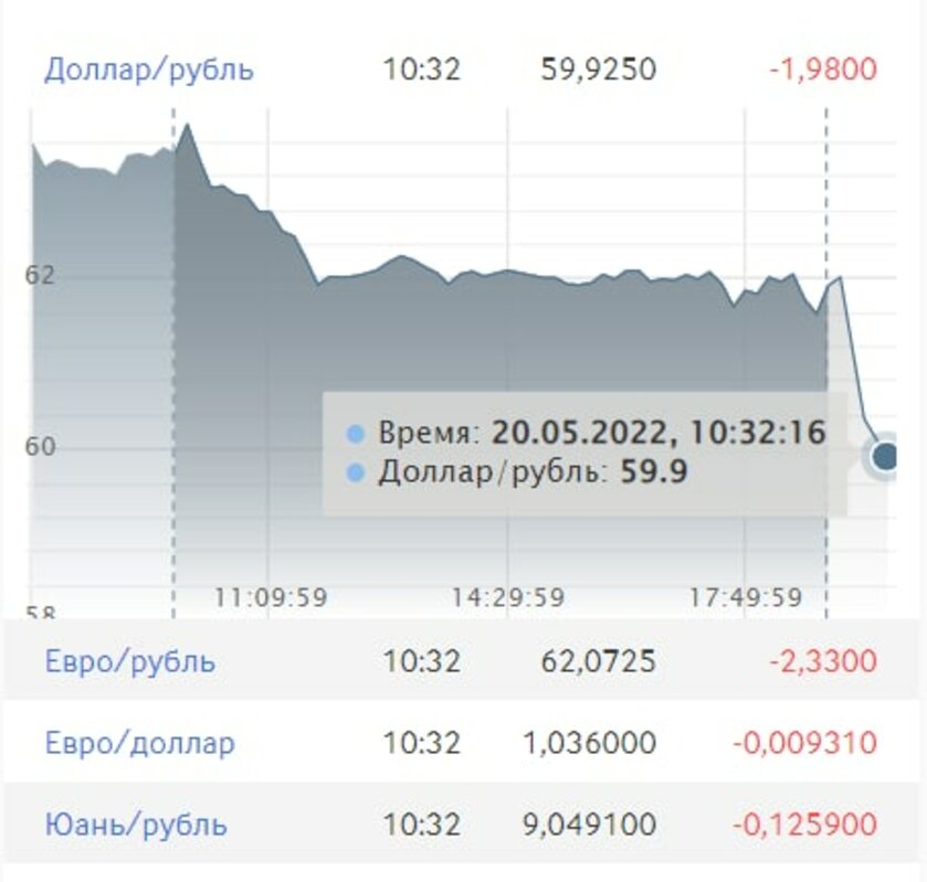 Доллар на Мосбирже упал ниже 90 руб. впервые с 27 июля. ? Евро тоже