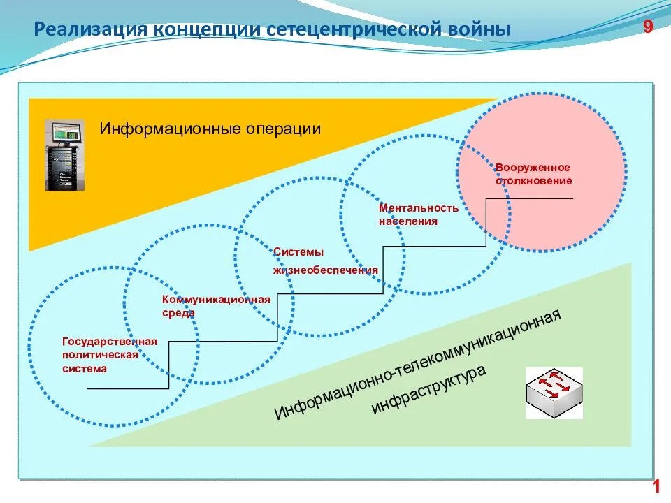 Сетецентрическая война схема