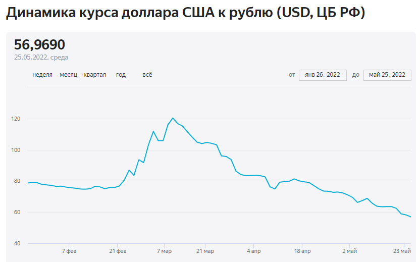 Рубль на доллар неделя