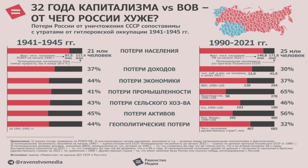 Потери населения ссср составили. Потеря населения. Инфографика потери. Потери России. Потери в Великой Отечественной войне.