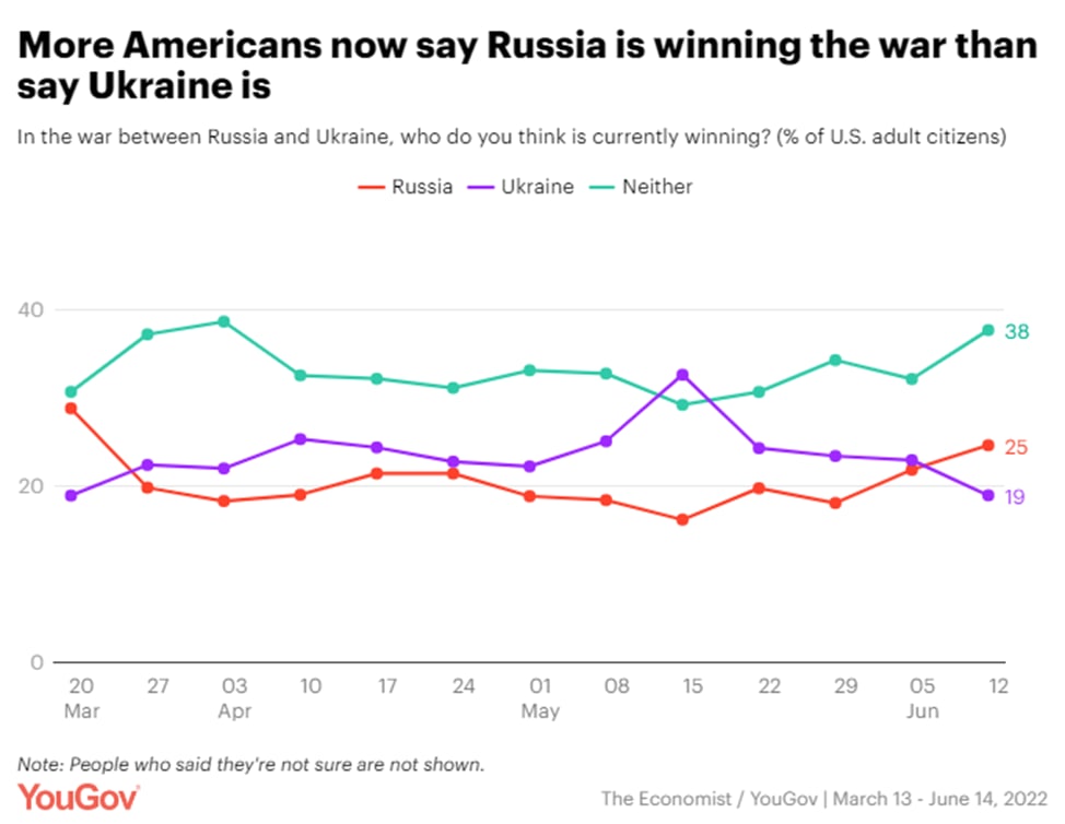 Правда ли что россия выиграла украину. Кто выиграет Россия или Украина. Россия выиграла Украину. Экономика России и США. Кто выигрывает Россия и Украина.