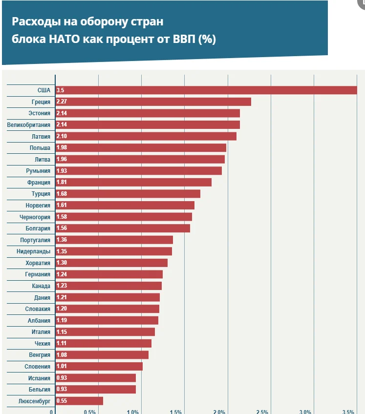 Самая сильная страна в мире 2024. Численность армии НАТО на 2022. Расходы стран на оборону. Трата на оборону по странам. Затраты стран на оборону.