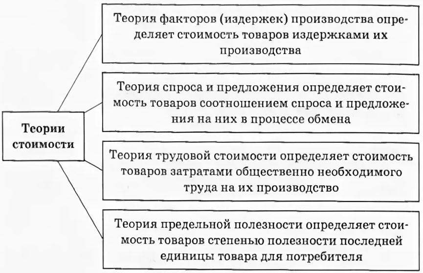 Альтернативные теории стоимости. Альтернативные теории стоимости кратко. Основные теории стоимости. Теории формирования стоимости товара.