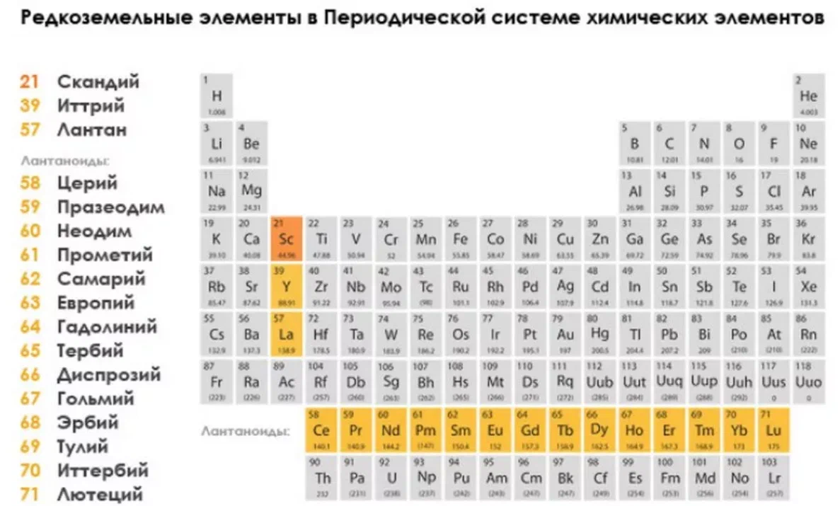 Редкоземельные металлы. Таблица редкоземельных металлов. Редкоземельные металлы в таблице Менделеева. Редкие и редкоземельные металлы. Редкие и редкоземельные металлы список.