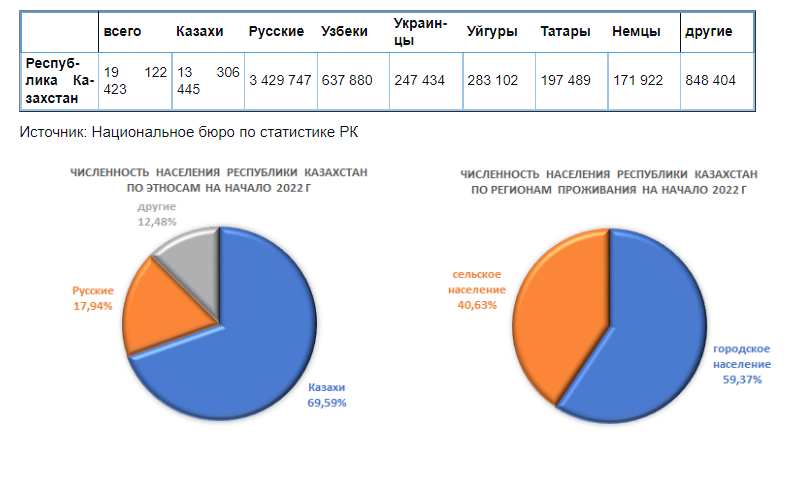 Русское население в казахстане. Население Казахстана 2022. Население России на 2022 год. Численность населения России на 2022. Общение с населением.