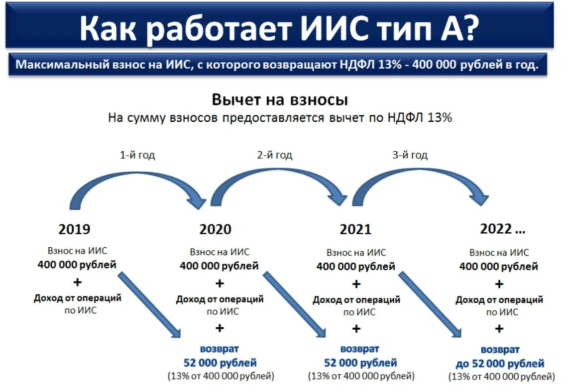 Вычет ндфл за спорт. ИИС индивидуальный инвестиционный счет. ИИС. ИИС Тип а. ИИС схема.