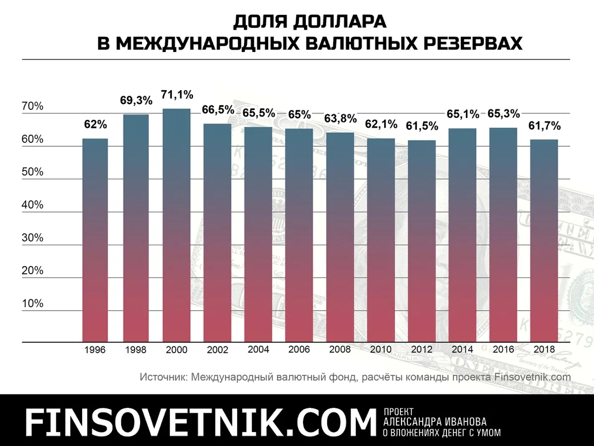 Доля доллара в международных расчетах