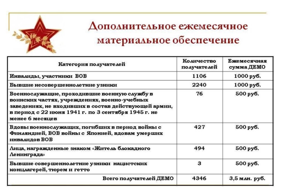 Ежемесячные компенсационные выплаты пенсионерам. Дополнительное ежемесячное материальное обеспечение. Выплаты участникам боевых действий. Выплаты участникам ВОВ. Ежемесячные социальные выплаты.