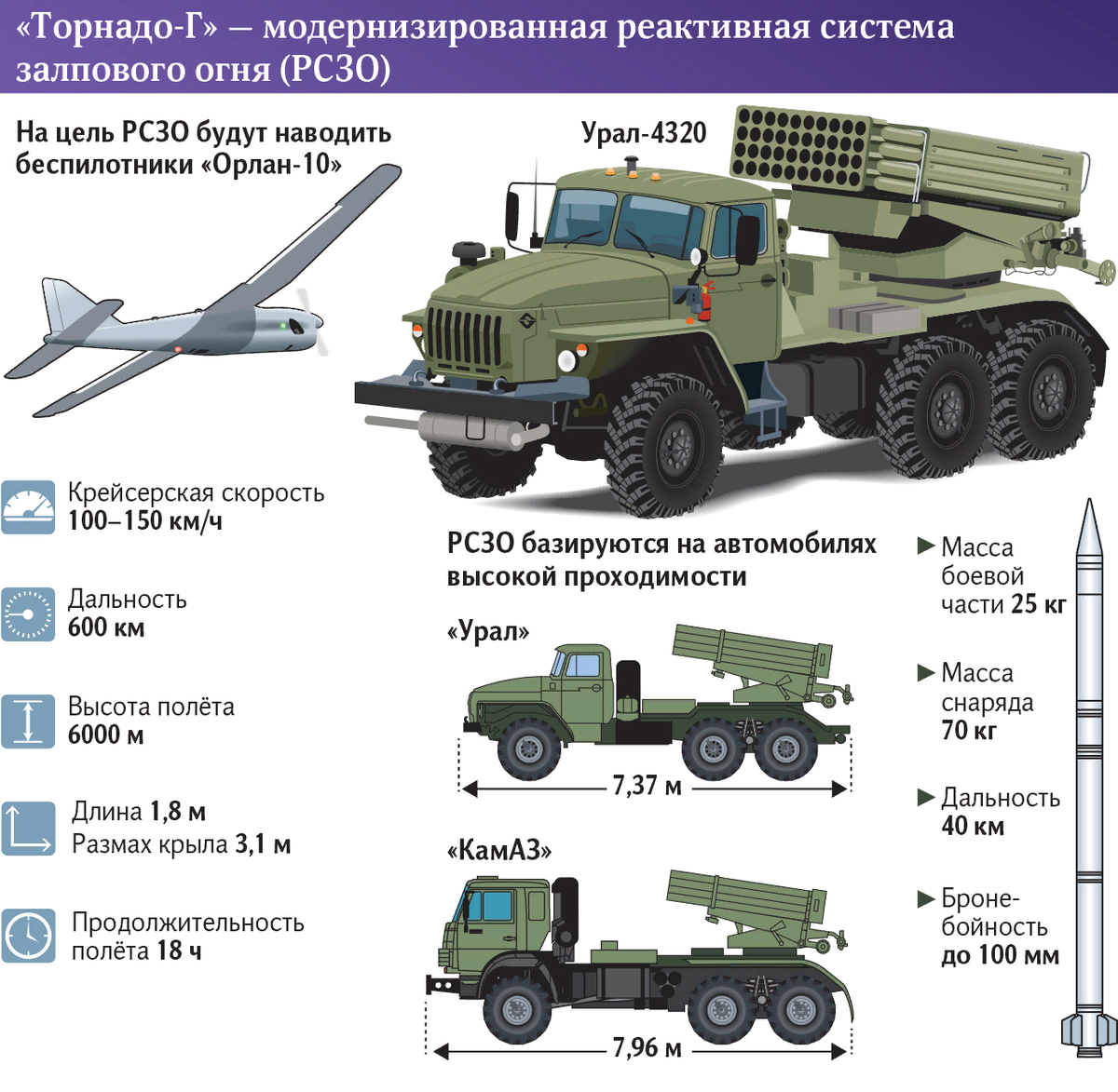 Новые проекты вооружения россии