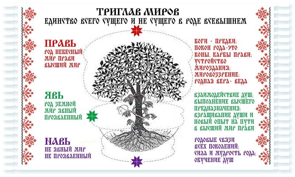 Явь и навь в славянской мифологии. Явь Навь и Правь в славянской мифологии. Дерево славян явь Навь Правь. Древо жизни явь Навь Правь.