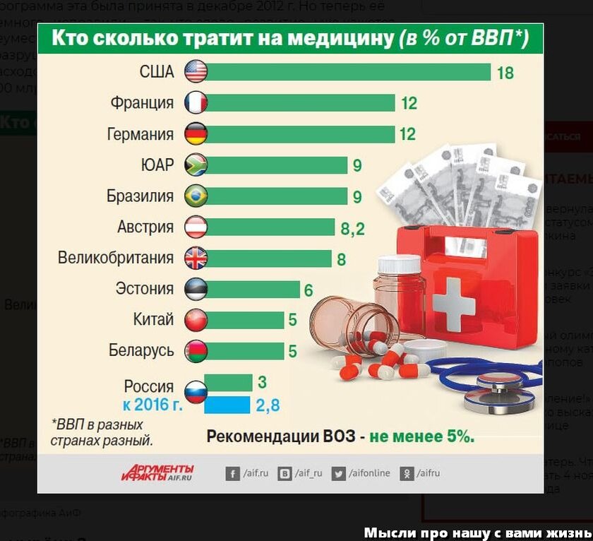 Сколько россия потратила на украину. Уровень медицины в России. Расходы на медицину в разных странах. Бесплатная медицина по странам. Траты на медицину.