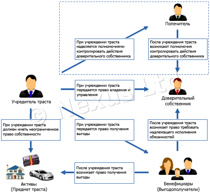 Что такое учредитель. Обязанности бенефициара. Траст схема. Конечный бенефициарный собственник это. Бенефициар траста.