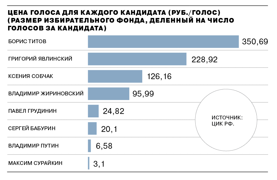 Сколько голосов в кандидатах. Диаграмма голосов выборы картинка. Сколько голосов за каждого кандидата в президенты?. Стоимость голоса выборы. Диаграмма голосов за Путина.