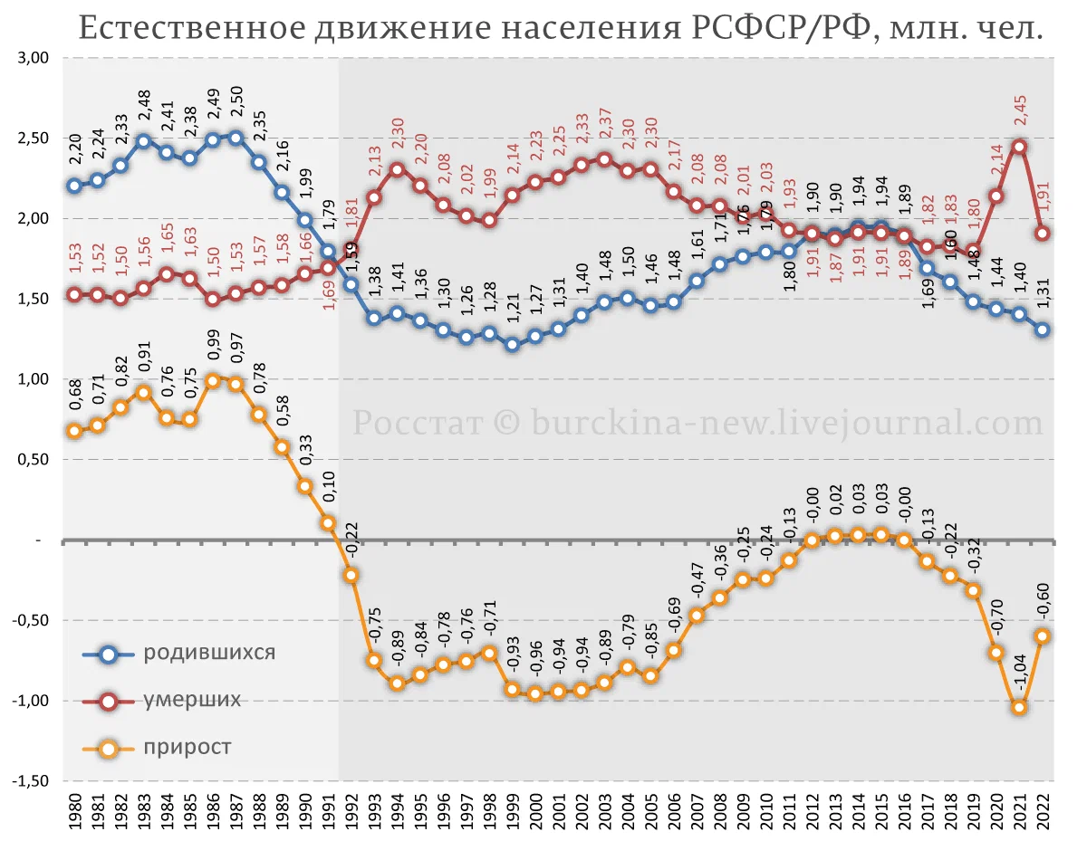 Естественный прирост сша