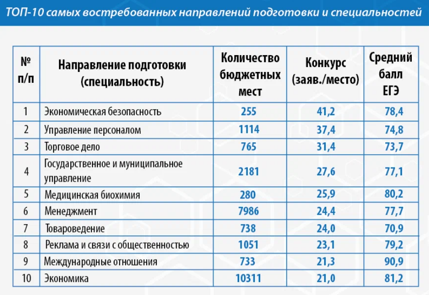 Волгоград бюджетные места. Количество бюджетных мест. Институты с большим количеством бюджетных мест. Где много бюджетных мест. Как определяются бюджетные места.