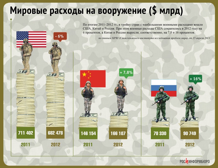 Кто сильнее россия или сша в военном плане