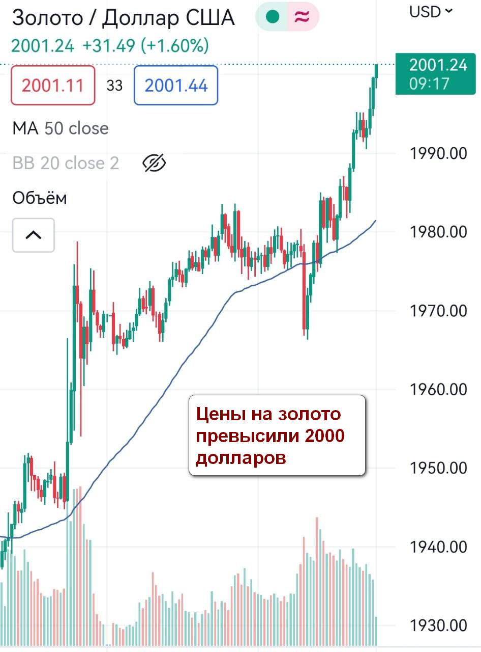 Курс золота 2023