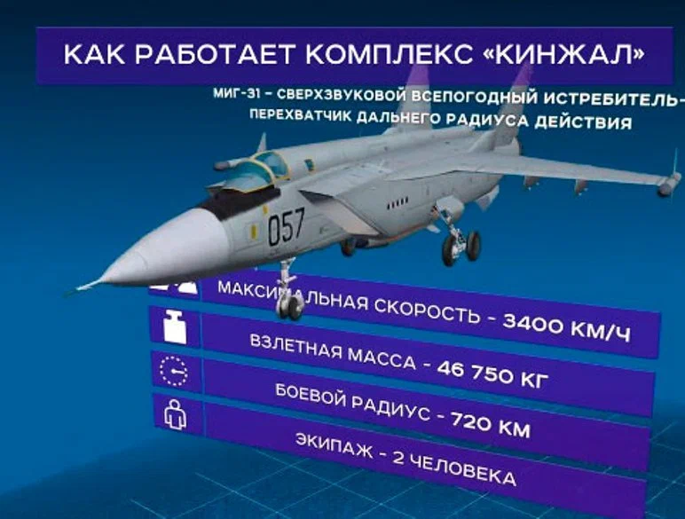 Гиперзвук скорость. Кинжал ракета гиперзвуковая. Авиационный ракетный комплекс кинжал. Гиперзвуковой комплекс кинжал. Комплекс кинжал гиперзвук характеристики.