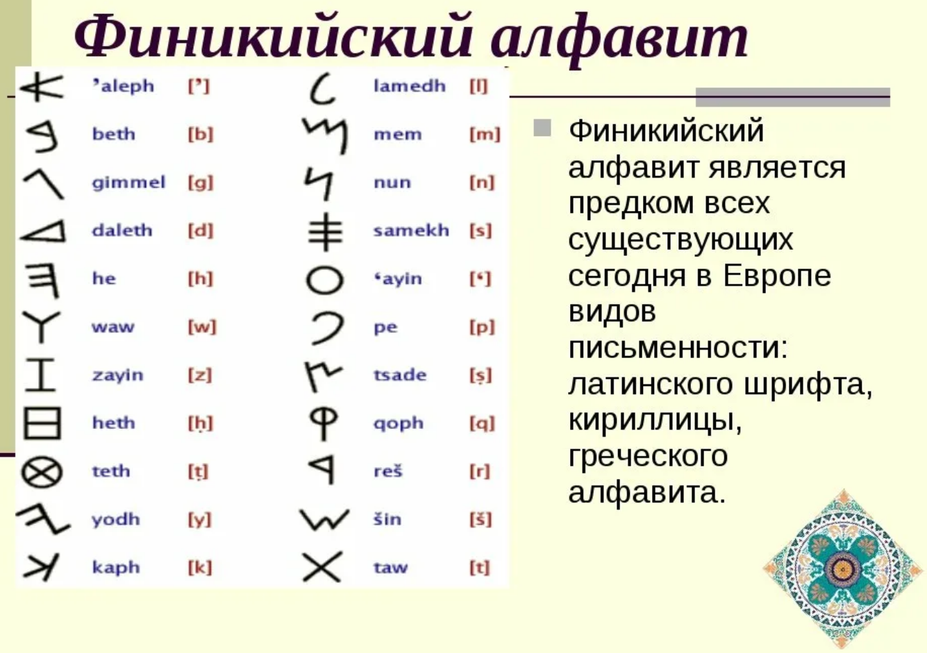 Греческий алфавит словами. Первый алфавит Финикия. Финикийский алфавит 15 век до н.э. Древний Финикийский алфавит с переводом. Первый Финикийский алфавит древний.