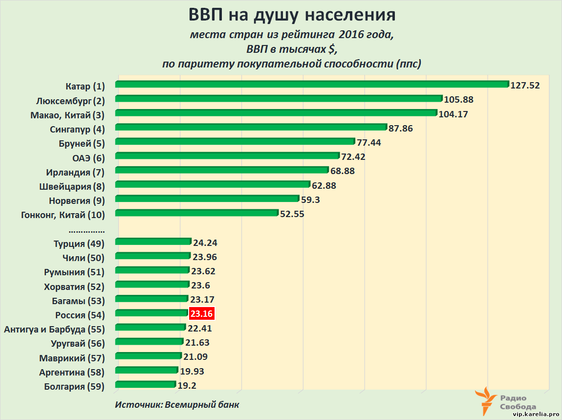 Диаграмма рейтинга стран по ввп на душу населения