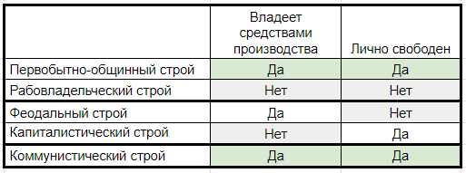 Общественно-экономические формации ч.1 -ИЗМЫ и их производительные силы