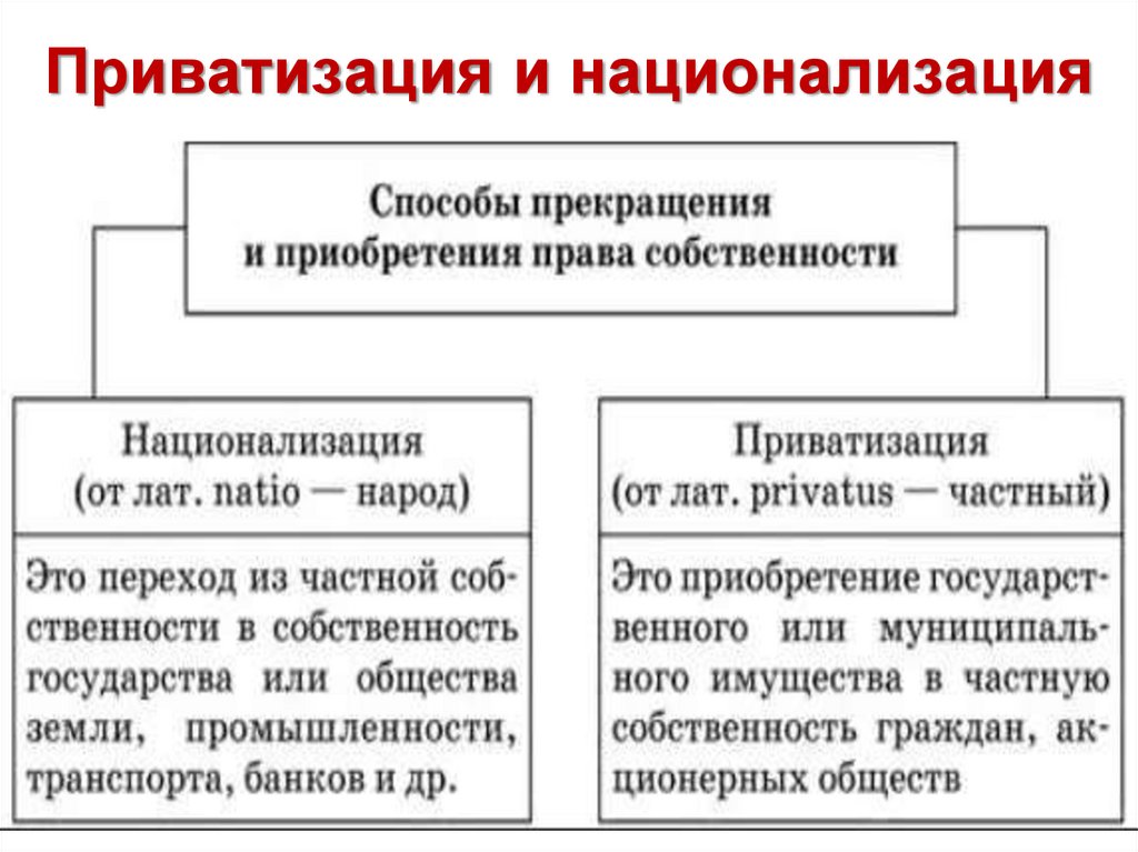 Приватизация собственник. Приватизация и национализация. Примеры национализации и приватизации. Типы и формы собственности национализация и приватизация. Способы национализации собственности.