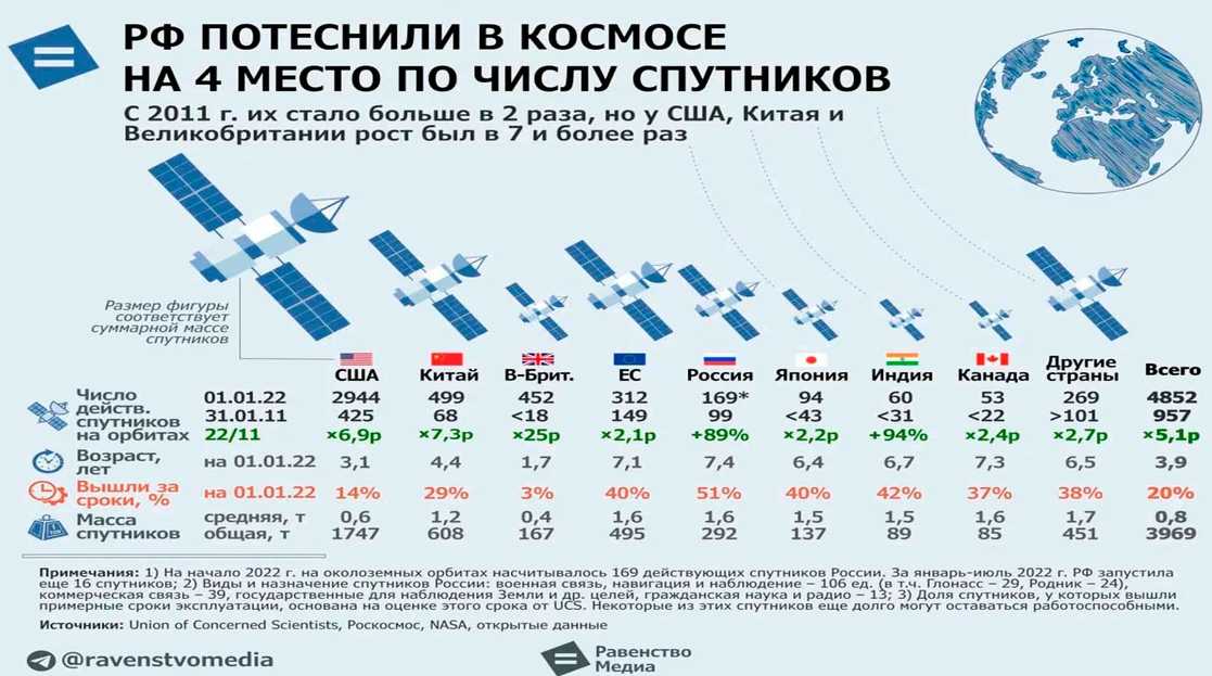 Когда день прибавляется в 2023 году. Количество спутников по странам. Количество спутников на орбите по странам. Количество спутников по странам 2022. Количество спутников на орбите по странам 2022.