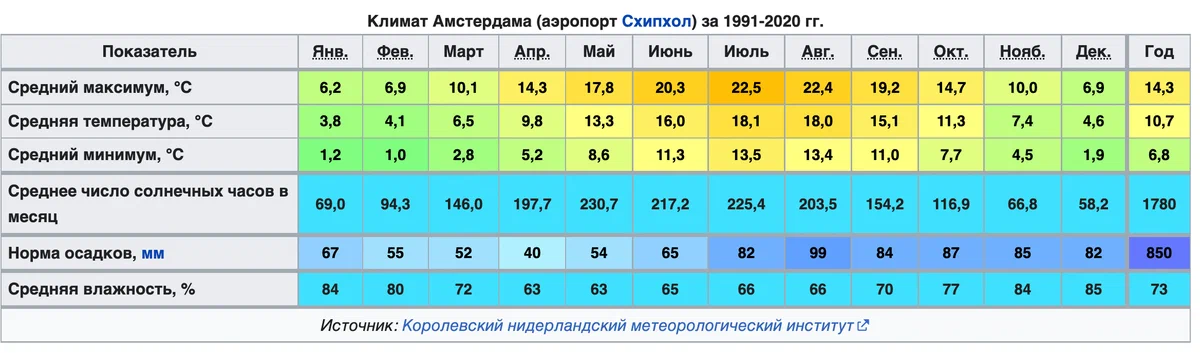 Средняя температура января и июля в новосибирске. Херсон климат по месяцам. Климатическая таблица Приморского края. Лос Анджелес климат таблица.