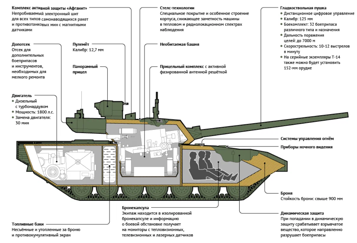 Сколько танков армата. Т-14 Армата броня. Компоновка танка Армата. Схема бронирования Арматы т-14. Т-14 Армата схема.