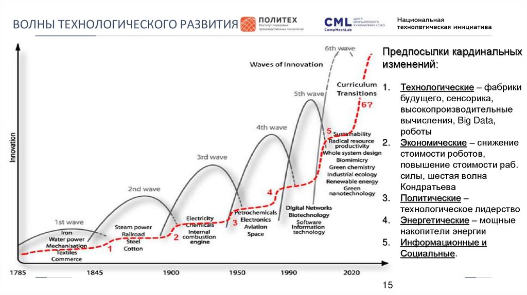 6 циклов развития. Технологические волны Кондратьева. Теория технологических УКЛАДОВ Кондратьева. Циклы Кондратьева технологические уклады. Циклы Чижевского и Кондратьева.