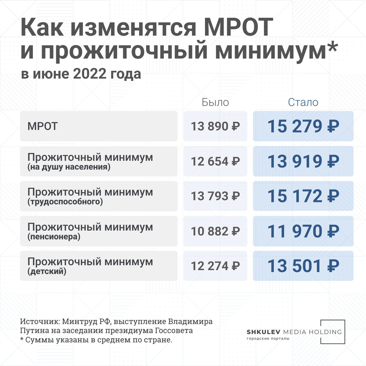 Заработная плата прожиточный минимум