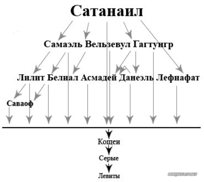 Небесная иерархия в православии схема и описание