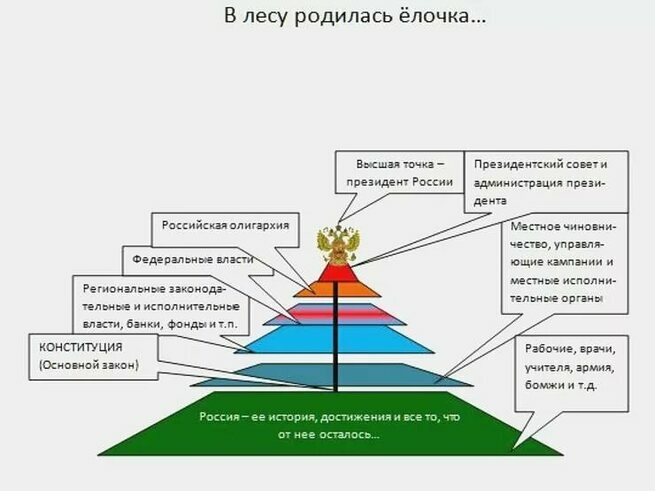 Вертикаль власти. Вертикаль власти в РФ схема. Вертикаль власти РФ структура. Вертикаль Российской власти. Структура государственной вертикали власти.