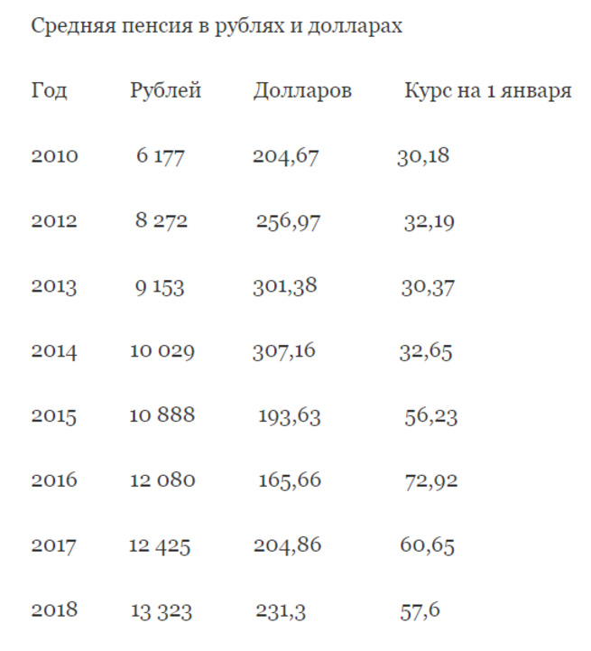 Пенза какие пенсии. Средний размер пенсии в России по годам. Средняя пенсия в России в долларах по годам. Средняя пенсия в России по годам 2020. Размер пенсии по годам таблица.