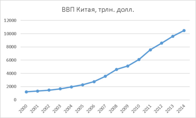 Ввп китая. ВВП Китая график. График роста экономики Китая.