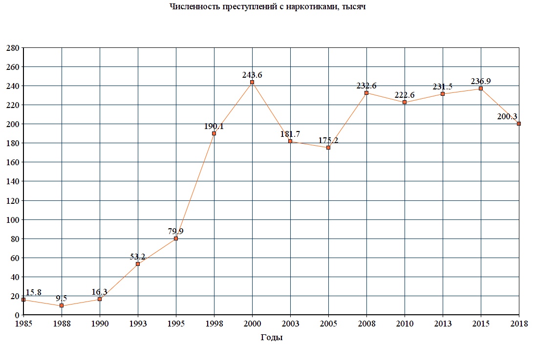 рост оборота наркотиков в россии