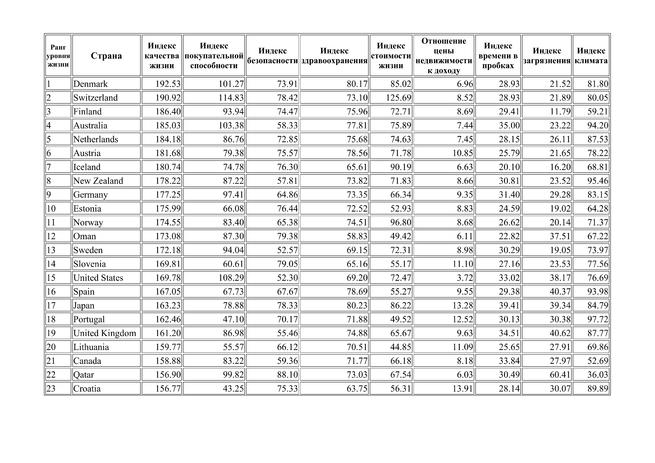 Топ стран по уровню жизни 2023. Таблица уровня жизни стран мира 2020. Рейтинг стран по уровню жизни 2020 ООН. Рейтинг стран по уровню жизни 2020. Лучшие страны по уровню жизни 2020.