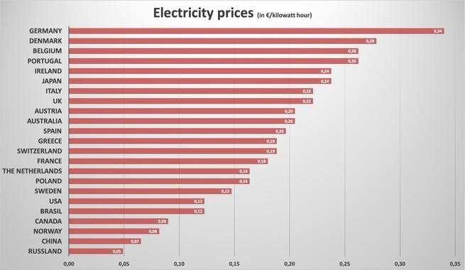 Стоимость Киловатта Электроэнергии Беларусь 2025